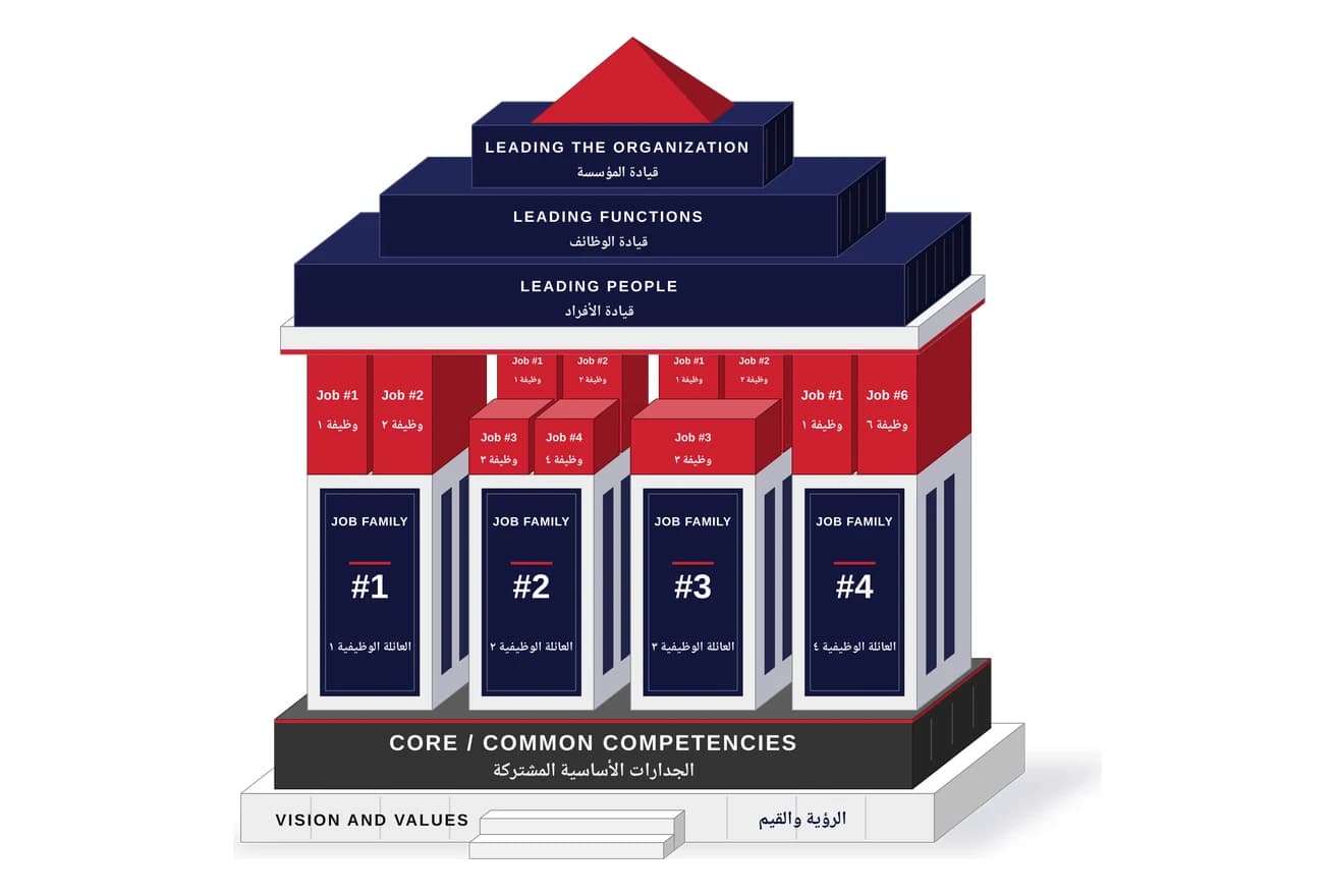 The Business X Competency House: leadership levels above four job families, resting on core competencies